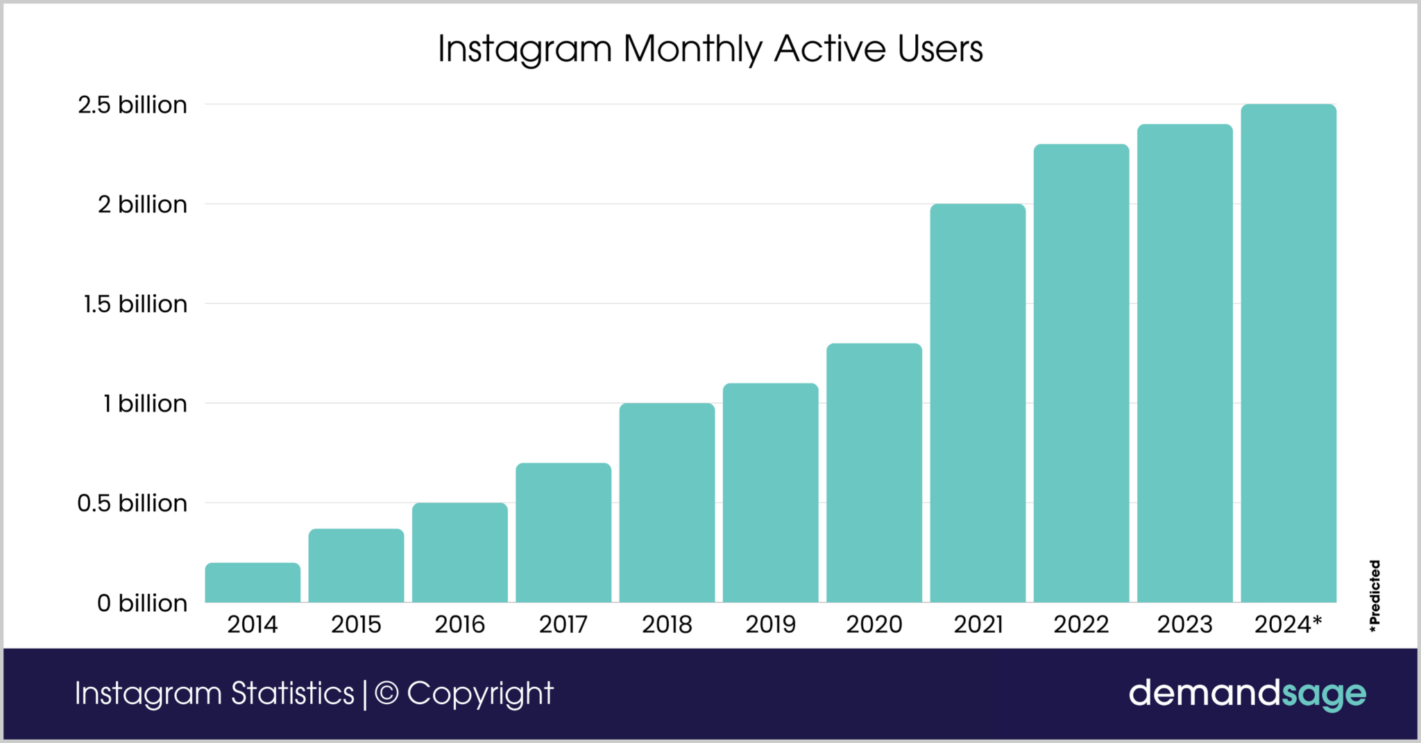 Anzahl der monatlich aktiven Instagram Nutzer weltweit in ausgewählten Monaten von Januar 2013 bis September 2017 (in Millionen). Quelle: demandstage, 20124