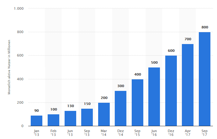 Anzahl der monatlich aktiven Instagram Nutzer weltweit in ausgewählten Monaten von Januar 2013 bis September 2017 (in Millionen). Quelle: statista.com, 2017.