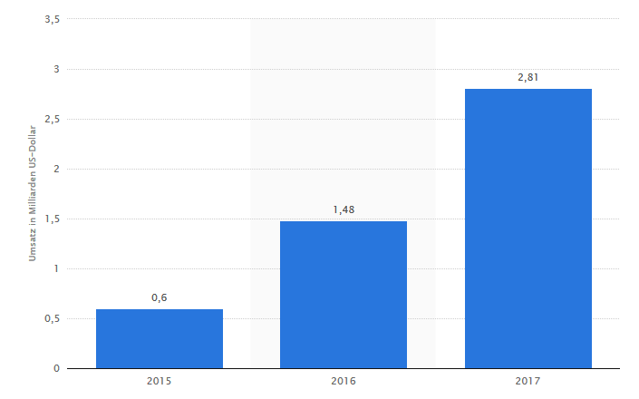 Prognose der Umsätze von Instagram mit mobiler Werbung weltweit in den Jahren 2015 bis 2017 (in Milliarden US-Dollar). Quelle: statista.com, 2017.